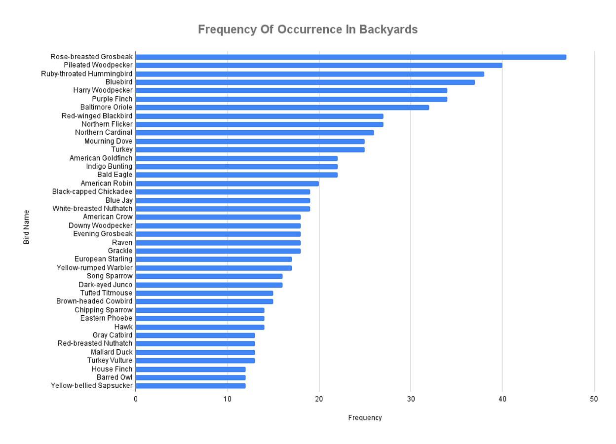 Frequency Of Occurrence In Backyard Birds In Maine